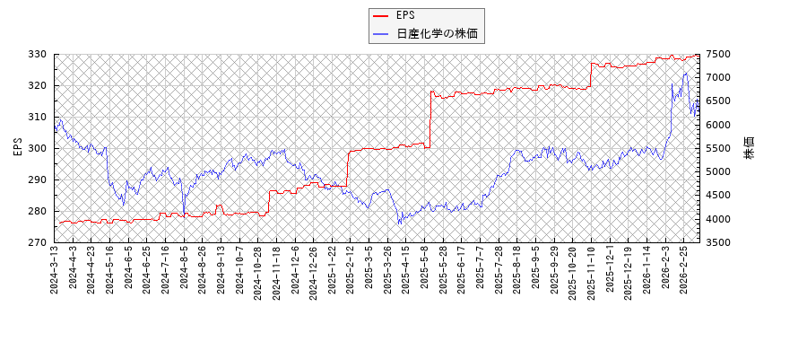 日産化学とEPSの比較チャート