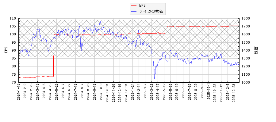 テイカとEPSの比較チャート
