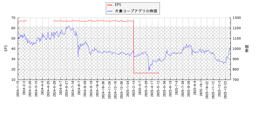 片倉コープアグリとEPSの比較チャート