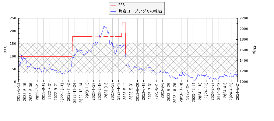 片倉コープアグリとEPSの比較チャート