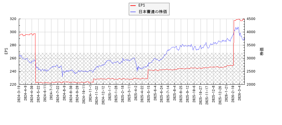 日本曹達とEPSの比較チャート
