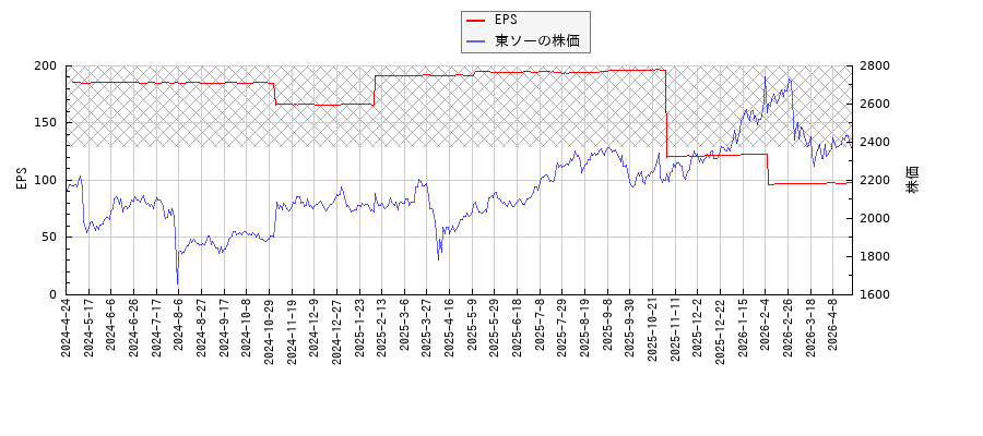 東ソーとEPSの比較チャート