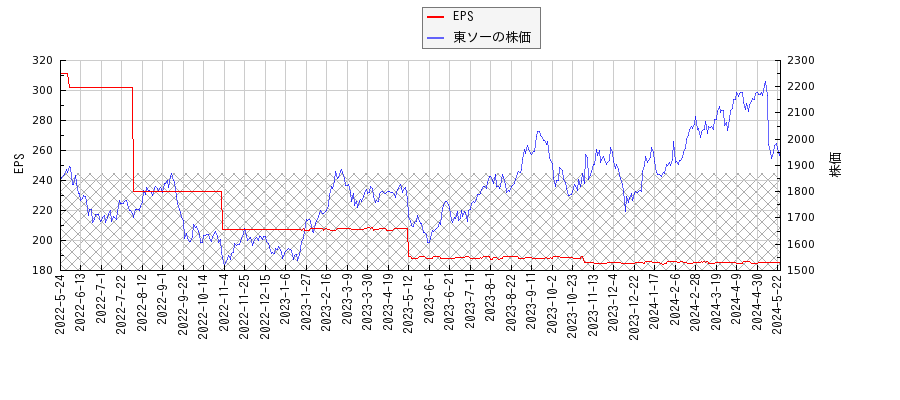 東ソーとEPSの比較チャート