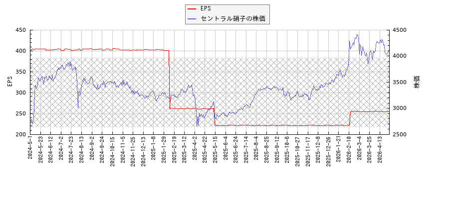 セントラル硝子とEPSの比較チャート