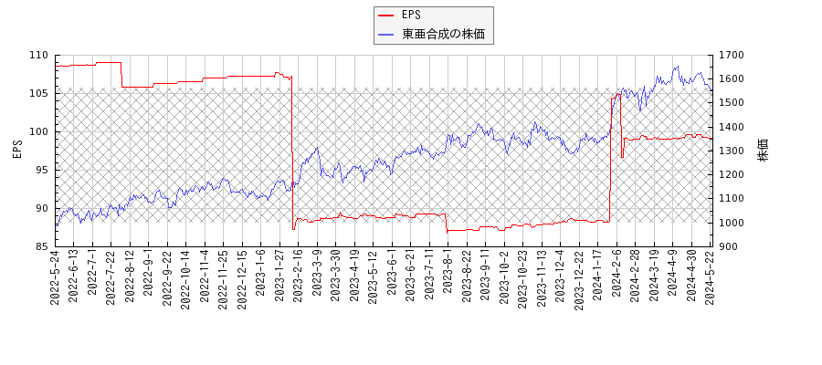 東亜合成とEPSの比較チャート