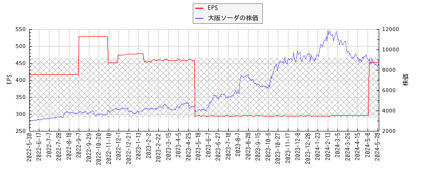 大阪ソーダとEPSの比較チャート
