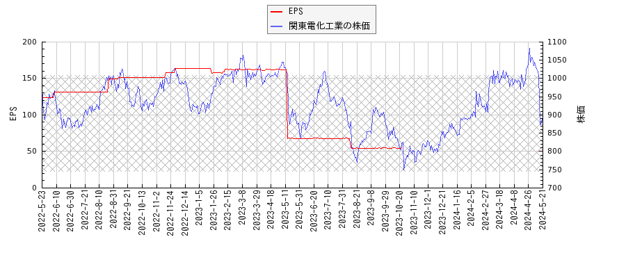 関東電化工業とEPSの比較チャート