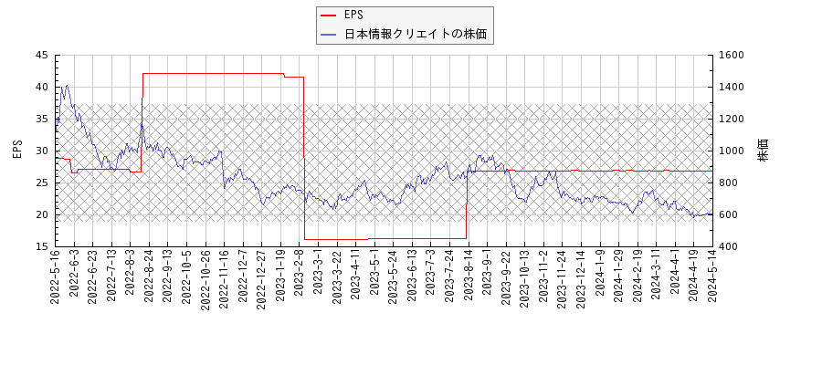 日本情報クリエイトとEPSの比較チャート
