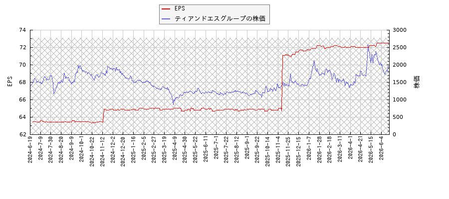 ティアンドエスグループとEPSの比較チャート