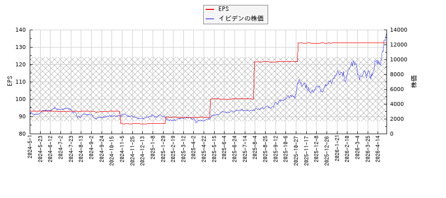 イビデンとEPSの比較チャート