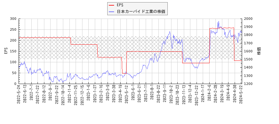 日本カーバイド工業とEPSの比較チャート