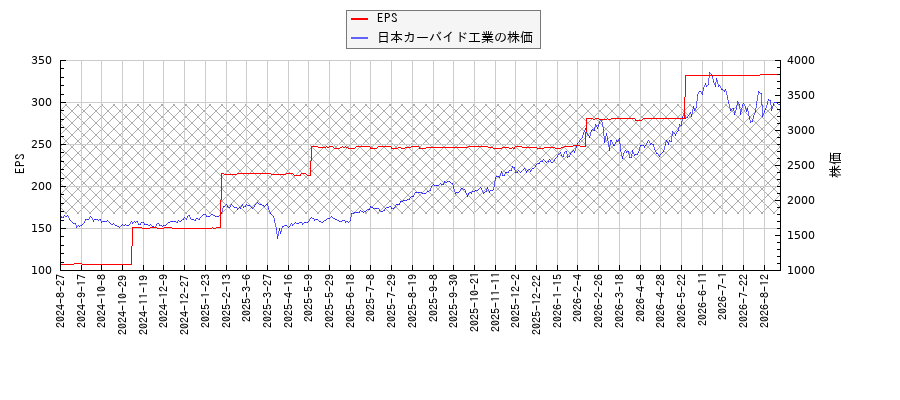 日本カーバイド工業とEPSの比較チャート