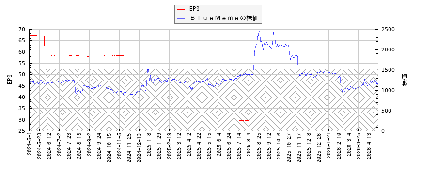 ＢｌｕｅＭｅｍｅとEPSの比較チャート