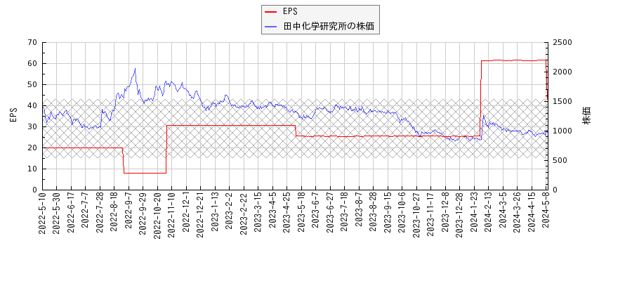 田中化学研究所とEPSの比較チャート