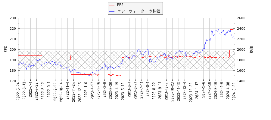 エア・ウォーターとEPSの比較チャート