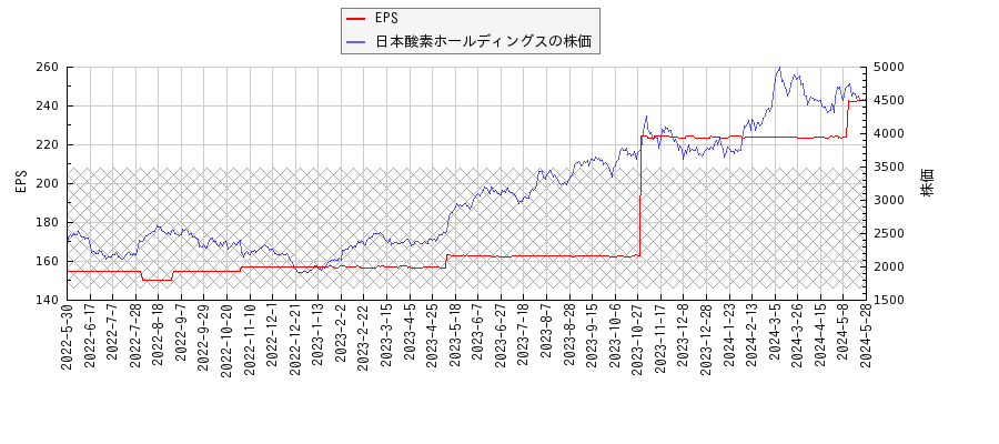 日本酸素ホールディングスとEPSの比較チャート