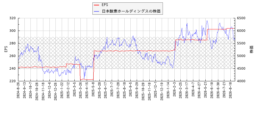 日本酸素ホールディングスとEPSの比較チャート
