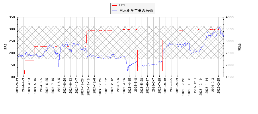 日本化学工業とEPSの比較チャート