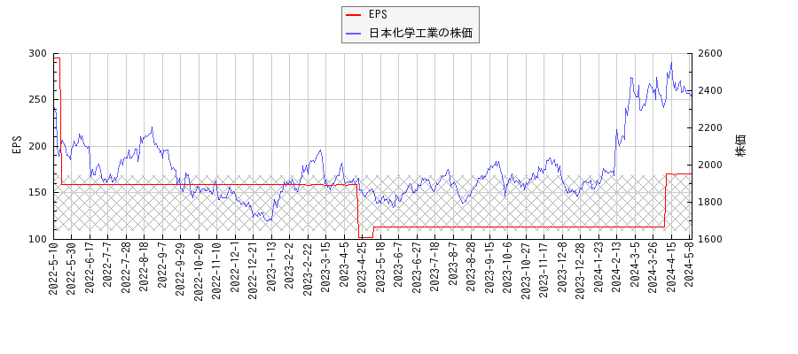 日本化学工業とEPSの比較チャート