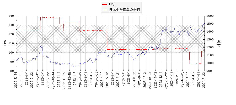 日本化学産業とEPSの比較チャート