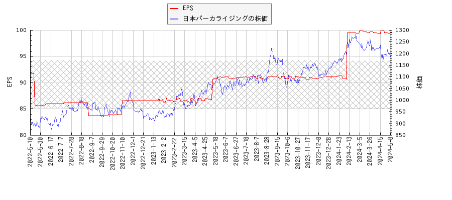 日本パーカライジングとEPSの比較チャート