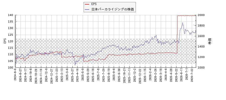 日本パーカライジングとEPSの比較チャート
