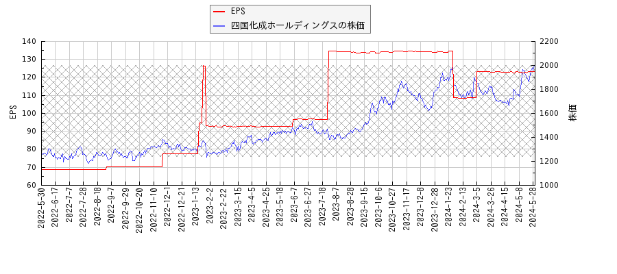 四国化成ホールディングスとEPSの比較チャート
