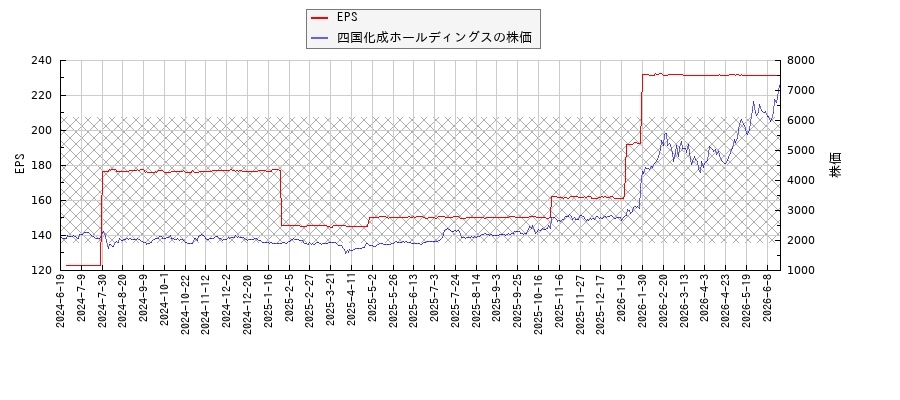 四国化成ホールディングスとEPSの比較チャート