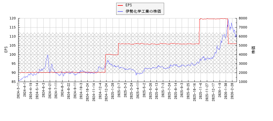 伊勢化学工業とEPSの比較チャート