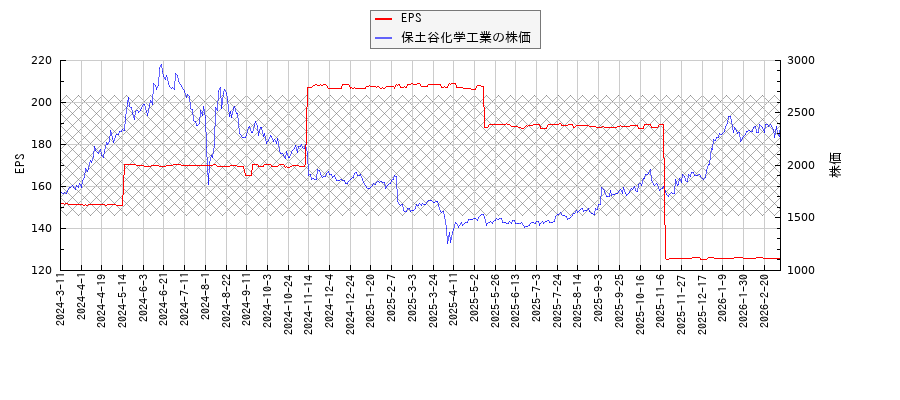 保土谷化学工業とEPSの比較チャート