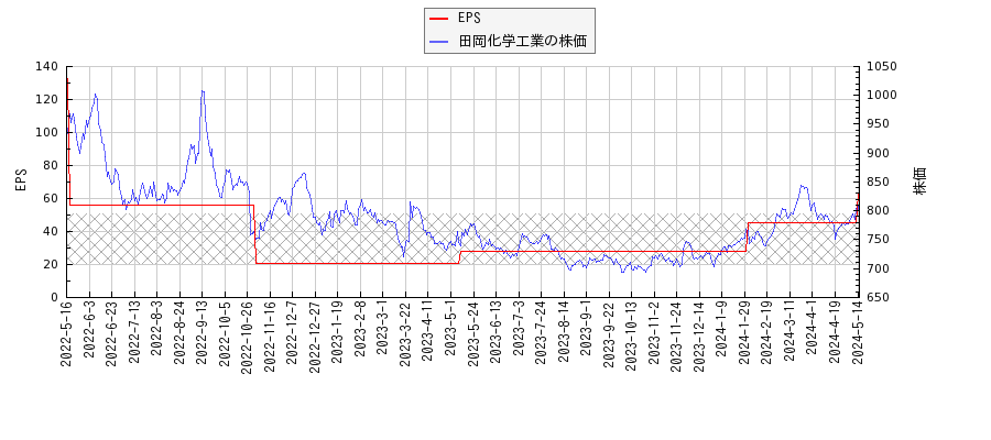 田岡化学工業とEPSの比較チャート
