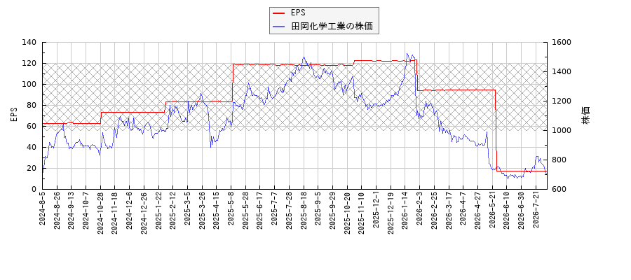 田岡化学工業とEPSの比較チャート