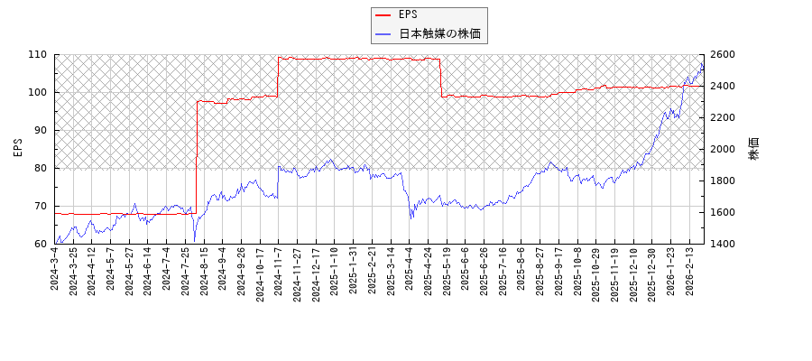 日本触媒とEPSの比較チャート