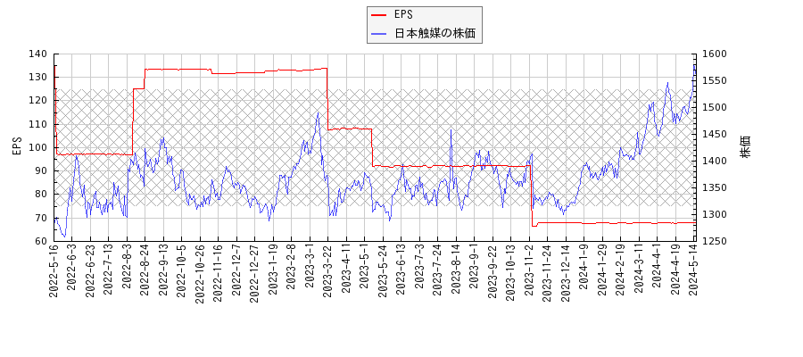 日本触媒とEPSの比較チャート