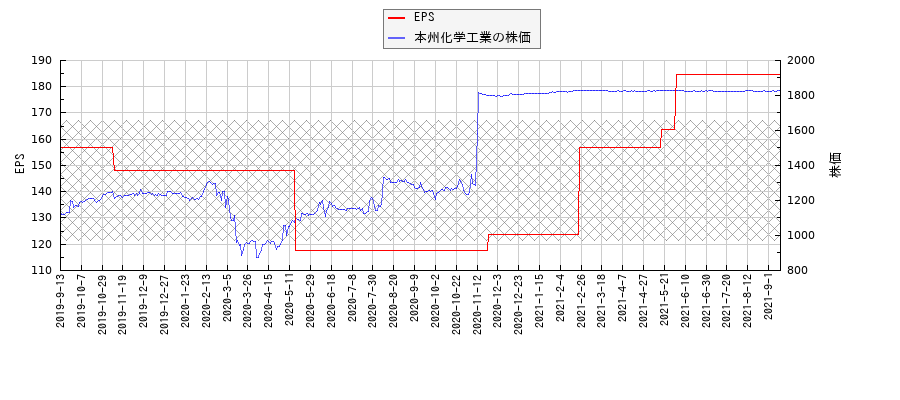 本州化学工業とEPSの比較チャート