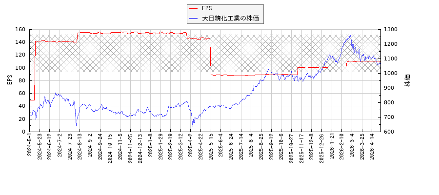 大日精化工業とEPSの比較チャート