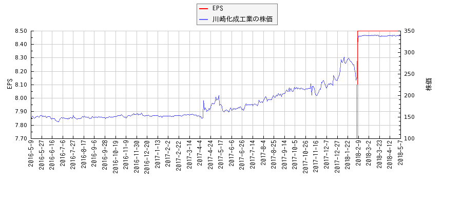 川崎化成工業とEPSの比較チャート