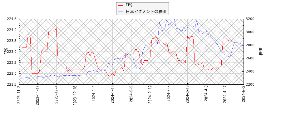 日本ピグメントとEPSの比較チャート