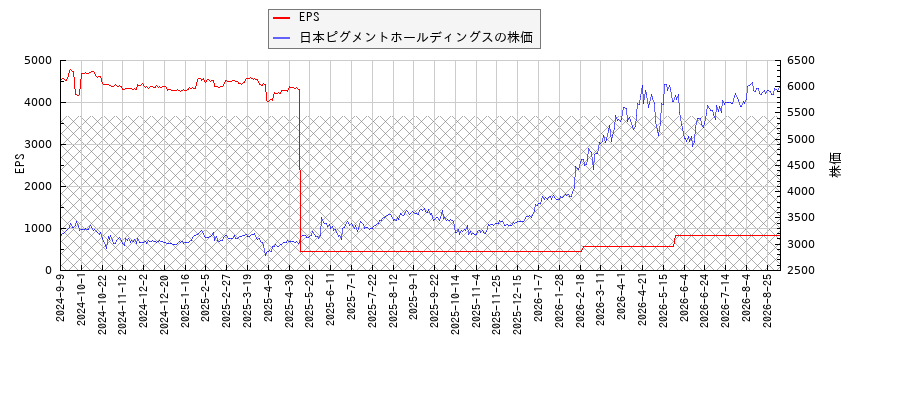 日本ピグメントホールディングスとEPSの比較チャート
