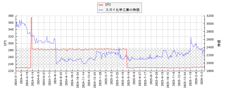 スガイ化学工業とEPSの比較チャート