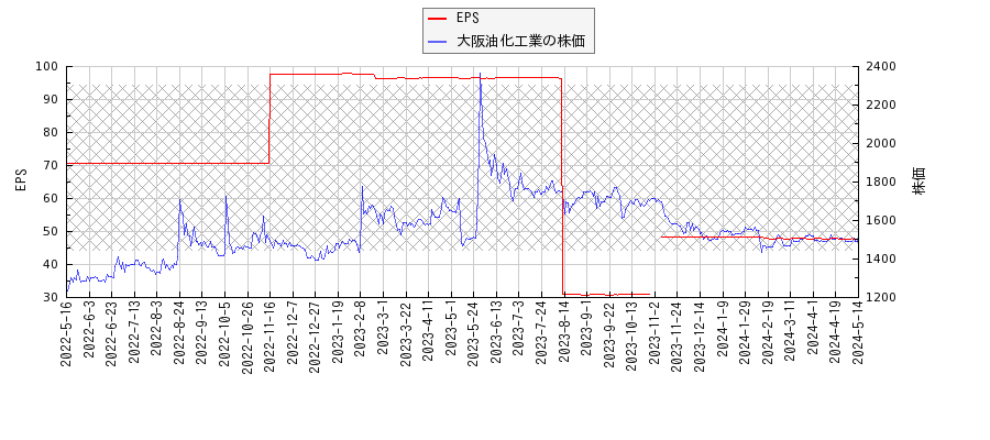 大阪油化工業とEPSの比較チャート