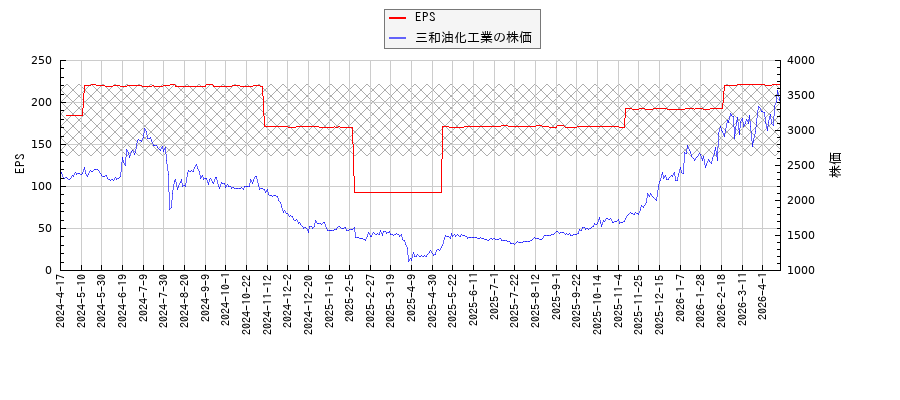 三和油化工業とEPSの比較チャート