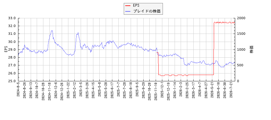 プレイドとEPSの比較チャート