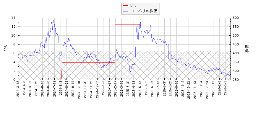 ココペリとEPSの比較チャート