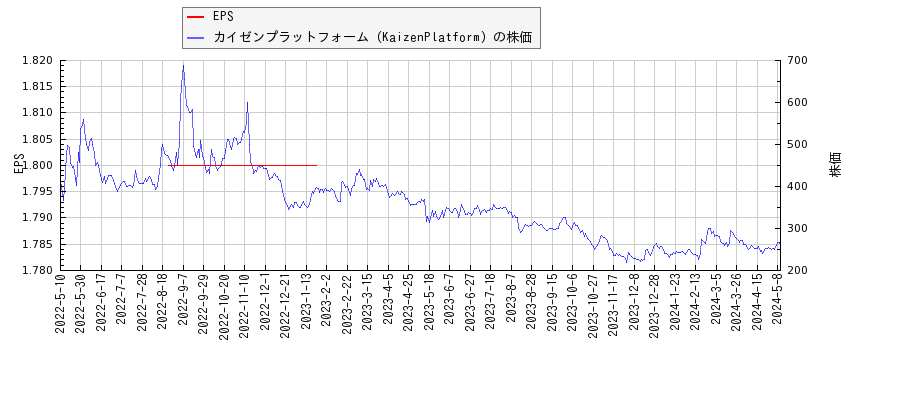 カイゼンプラットフォーム（KaizenPlatform）とEPSの比較チャート