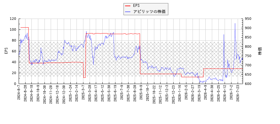 アピリッツとEPSの比較チャート