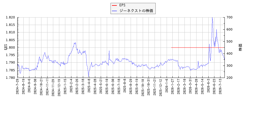 ジーネクストとEPSの比較チャート