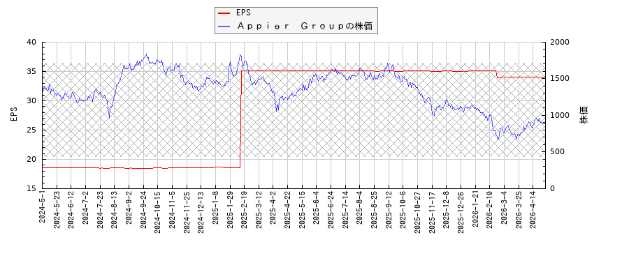 Ａｐｐｉｅｒ　ＧｒｏｕｐとEPSの比較チャート