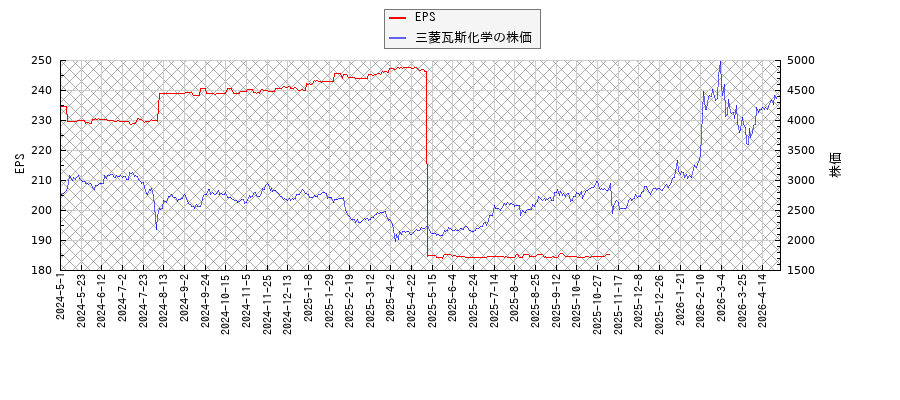 三菱瓦斯化学とEPSの比較チャート