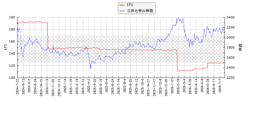 三井化学とEPSの比較チャート